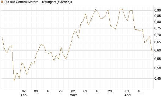 Put auf General Motors [Morgan Stanley & Co. Int. plc] Chart