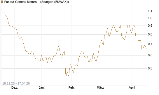 Put auf General Motors [Morgan Stanley & Co. Int. plc] Chart