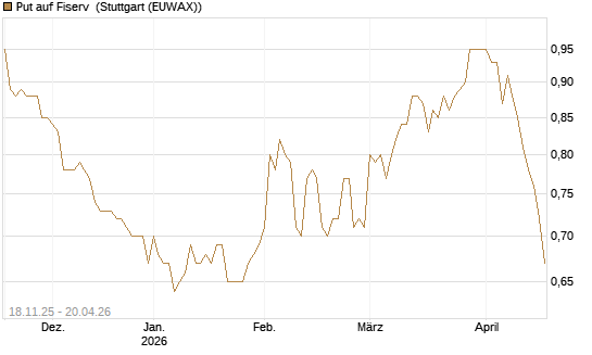 Put auf Fiserv [Morgan Stanley & Co. Int. plc] Chart