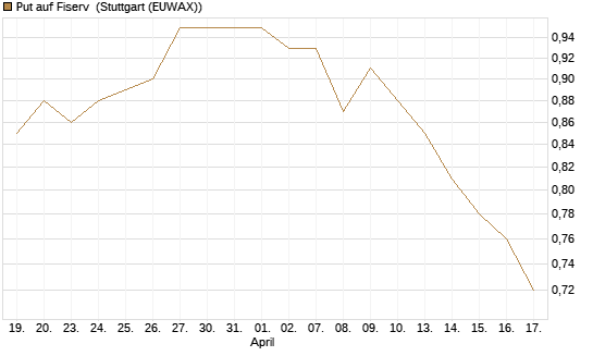 Put auf Fiserv [Morgan Stanley & Co. Int. plc] Chart