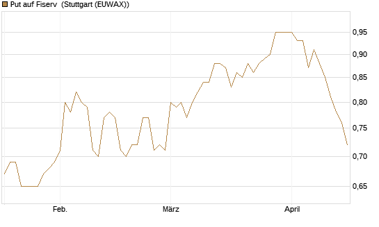 Put auf Fiserv [Morgan Stanley & Co. Int. plc] Chart