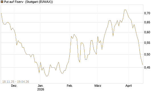 Put auf Fiserv [Morgan Stanley & Co. Int. plc] Chart
