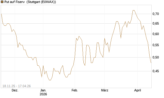 Put auf Fiserv [Morgan Stanley & Co. Int. plc] Chart