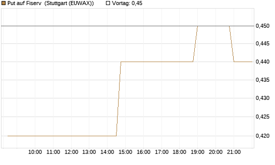 Put auf Fiserv [Morgan Stanley & Co. Int. plc] Chart