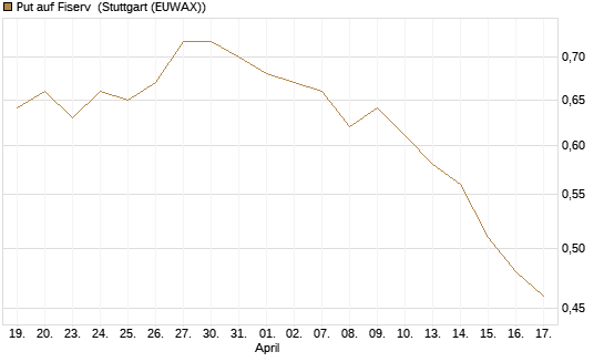 Put auf Fiserv [Morgan Stanley & Co. Int. plc] Chart