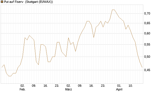 Put auf Fiserv [Morgan Stanley & Co. Int. plc] Chart