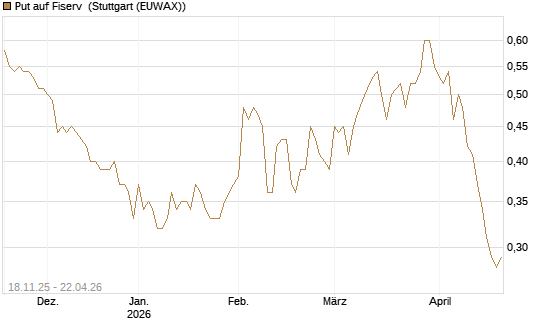Put auf Fiserv [Morgan Stanley & Co. Int. plc] Chart