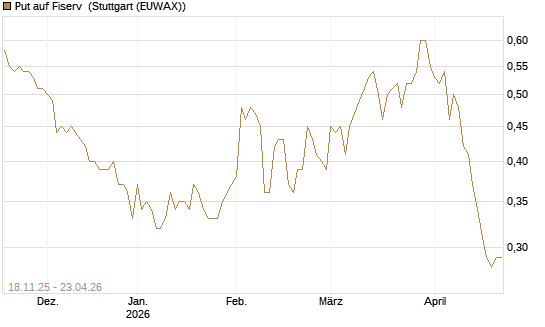Put auf Fiserv [Morgan Stanley & Co. Int. plc] Chart