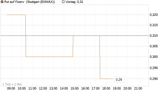 Put auf Fiserv [Morgan Stanley & Co. Int. plc] Chart
