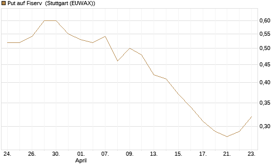 Put auf Fiserv [Morgan Stanley & Co. Int. plc] Chart