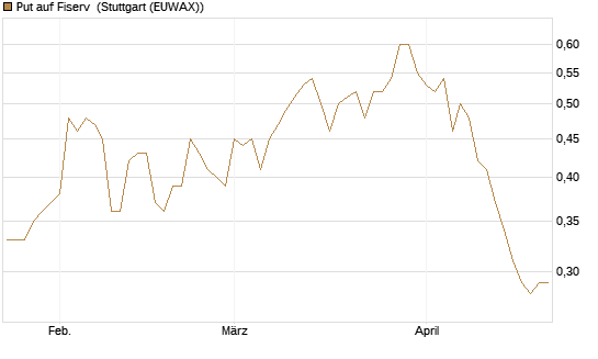 Put auf Fiserv [Morgan Stanley & Co. Int. plc] Chart