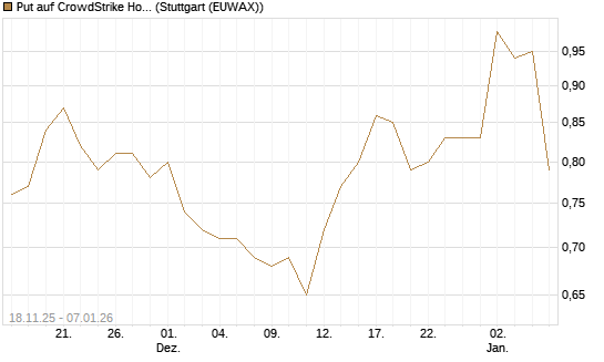 Put auf CrowdStrike Holdings Inc [Morgan Stanley & Co. Int. plc] Chart