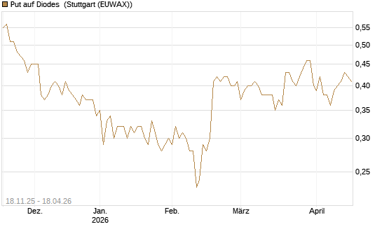 Put auf Diodes [Morgan Stanley & Co. Int. plc] Chart