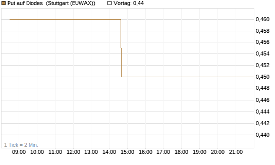 Put auf Diodes [Morgan Stanley & Co. Int. plc] Chart