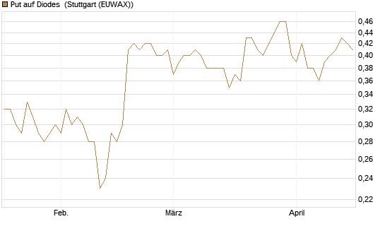 Put auf Diodes [Morgan Stanley & Co. Int. plc] Chart