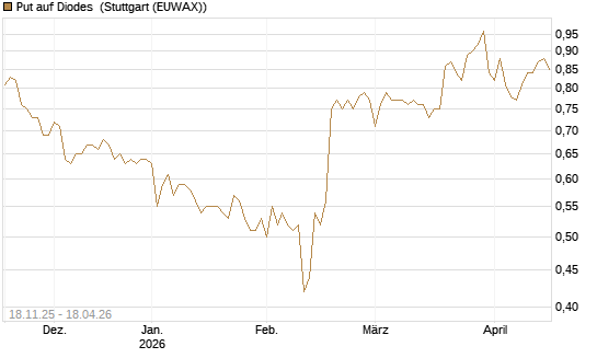 Put auf Diodes [Morgan Stanley & Co. Int. plc] Chart