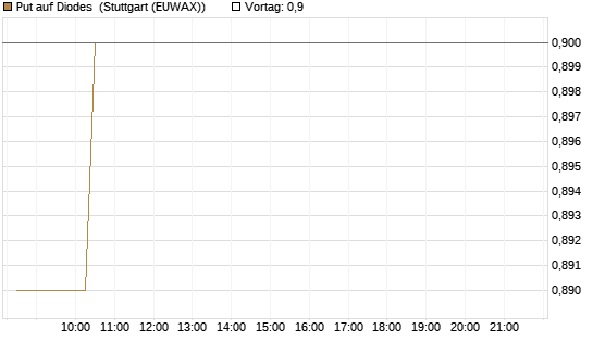 Put auf Diodes [Morgan Stanley & Co. Int. plc] Chart