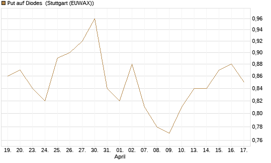 Put auf Diodes [Morgan Stanley & Co. Int. plc] Chart