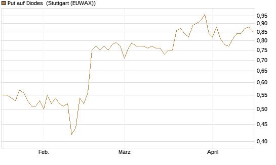 Put auf Diodes [Morgan Stanley & Co. Int. plc] Chart