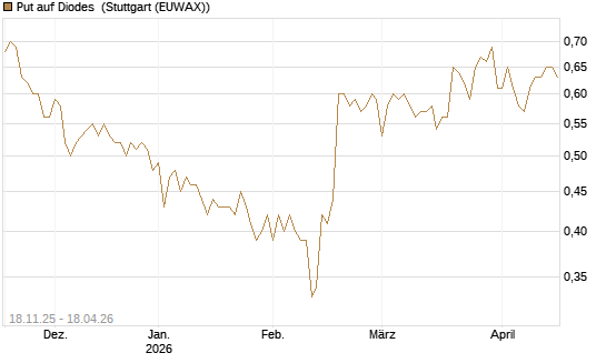 Put auf Diodes [Morgan Stanley & Co. Int. plc] Chart