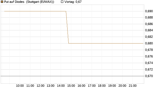 Put auf Diodes [Morgan Stanley & Co. Int. plc] Chart