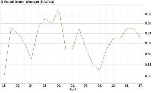 Put auf Diodes [Morgan Stanley & Co. Int. plc] Chart