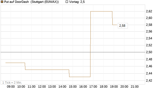 Put auf DoorDash [Morgan Stanley & Co. Int. plc] Chart