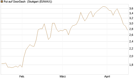 Put auf DoorDash [Morgan Stanley & Co. Int. plc] Chart