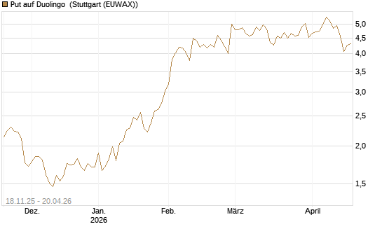 Put auf Duolingo [Morgan Stanley & Co. Int. plc] Chart