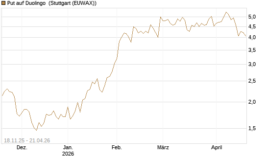 Put auf Duolingo [Morgan Stanley & Co. Int. plc] Chart