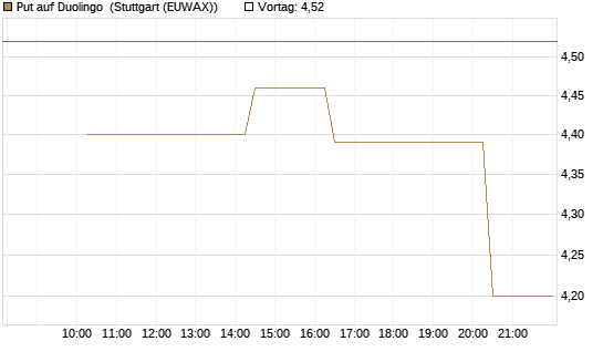 Put auf Duolingo [Morgan Stanley & Co. Int. plc] Chart