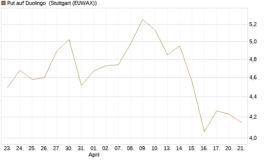 Put auf Duolingo [Morgan Stanley & Co. Int. plc] Chart
