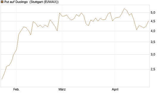 Put auf Duolingo [Morgan Stanley & Co. Int. plc] Chart