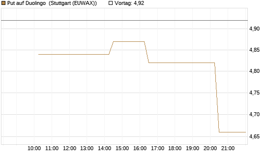 Put auf Duolingo [Morgan Stanley & Co. Int. plc] Chart