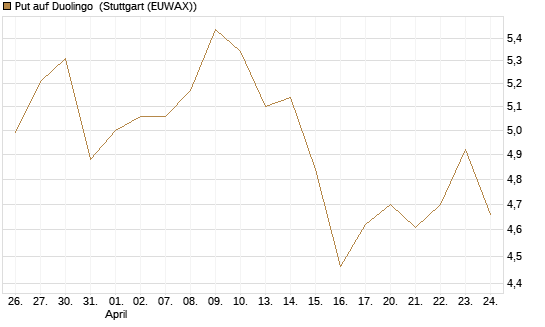 Put auf Duolingo [Morgan Stanley & Co. Int. plc] Chart