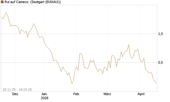 Put auf Cameco [Morgan Stanley & Co. Int. plc] Chart