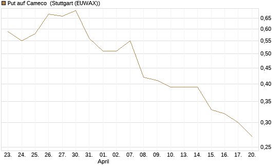 Put auf Cameco [Morgan Stanley & Co. Int. plc] Chart