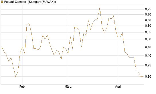 Put auf Cameco [Morgan Stanley & Co. Int. plc] Chart