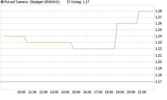 Put auf Cameco [Morgan Stanley & Co. Int. plc] Chart