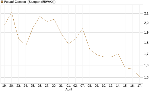 Put auf Cameco [Morgan Stanley & Co. Int. plc] Chart