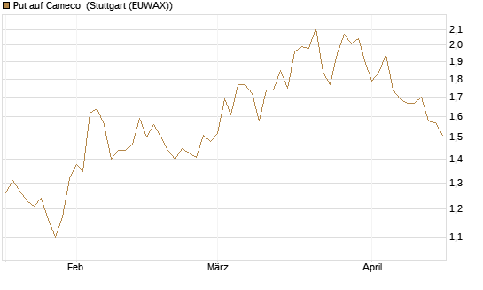 Put auf Cameco [Morgan Stanley & Co. Int. plc] Chart