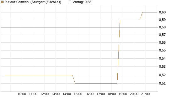 Put auf Cameco [Morgan Stanley & Co. Int. plc] Chart
