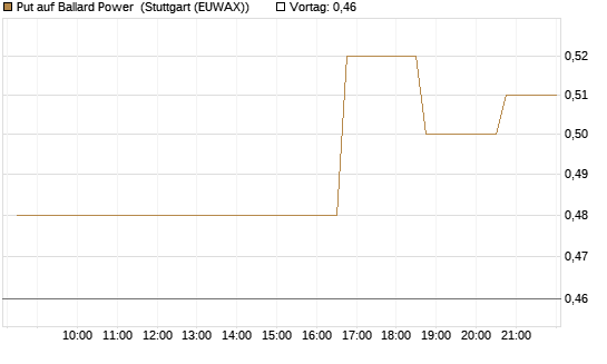 Put auf Ballard Power [Morgan Stanley & Co. Int. plc] Chart