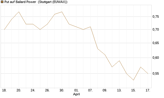 Put auf Ballard Power [Morgan Stanley & Co. Int. plc] Chart