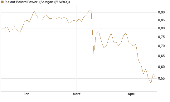 Put auf Ballard Power [Morgan Stanley & Co. Int. plc] Chart