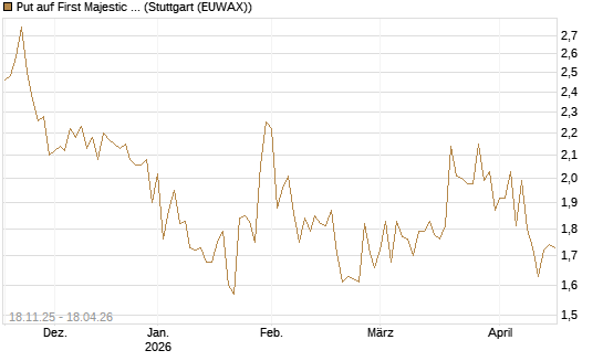 Put auf First Majestic Silver [Morgan Stanley & Co. Int. plc] Chart