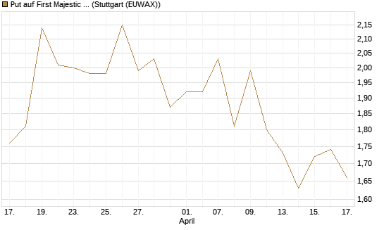 Put auf First Majestic Silver [Morgan Stanley & Co. Int. plc] Chart