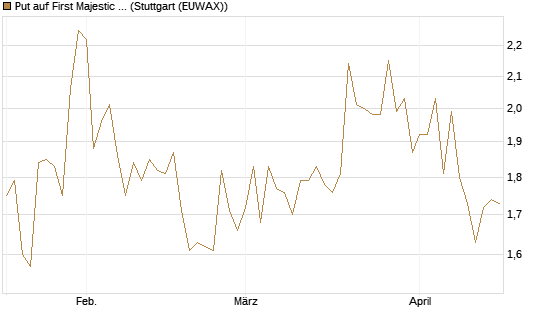 Put auf First Majestic Silver [Morgan Stanley & Co. Int. plc] Chart