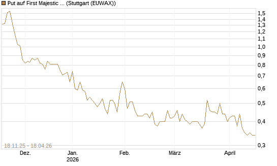 Put auf First Majestic Silver [Morgan Stanley & Co. Int. plc] Chart