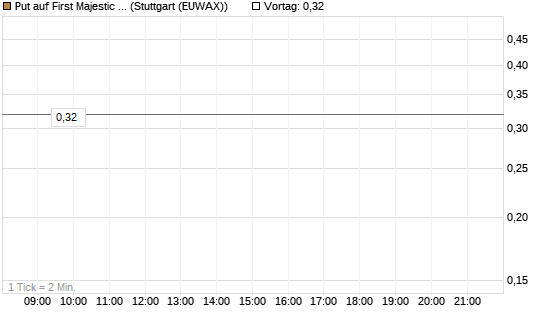 Put auf First Majestic Silver [Morgan Stanley & Co. Int. plc] Chart